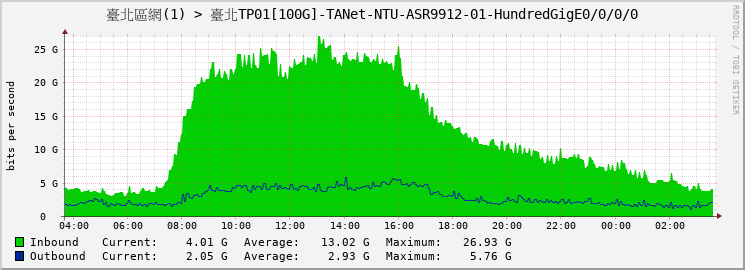 臺北區網(1) > 臺北TP01[100G]-TANet-NTU-ASR9912-01-HundredGigE0/0/0/0