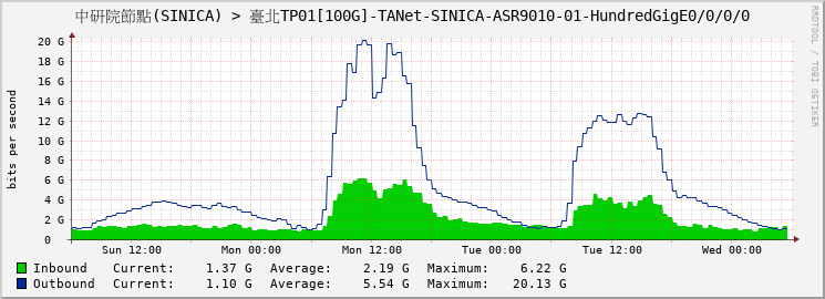 中研院節點(SINICA) > 臺北TP01[100G]-TANet-SINICA-ASR9010-01-HundredGigE0/0/0/0