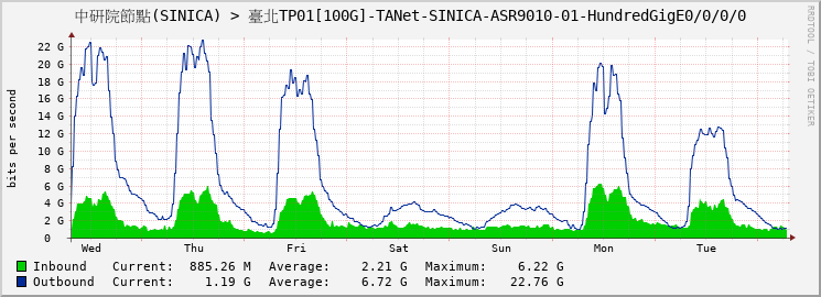 中研院節點(SINICA) > 臺北TP01[100G]-TANet-SINICA-ASR9010-01-HundredGigE0/0/0/0