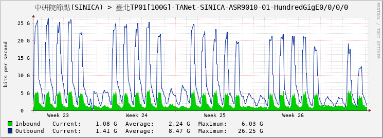 中研院節點(SINICA) > 臺北TP01[100G]-TANet-SINICA-ASR9010-01-HundredGigE0/0/0/0