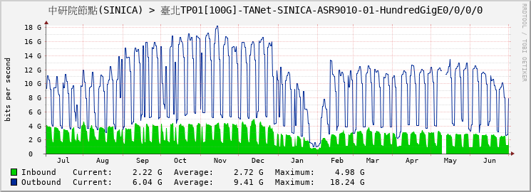 中研院節點(SINICA) > 臺北TP01[100G]-TANet-SINICA-ASR9010-01-HundredGigE0/0/0/0