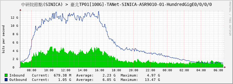 中研院節點(SINICA) > 臺北TP01[100G]-TANet-SINICA-ASR9010-01-HundredGigE0/0/0/0