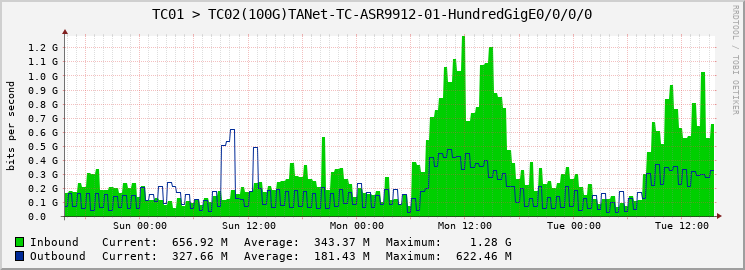 TC01 > TC02(100G)TANet-TC-ASR9912-01-HundredGigE0/0/0/0