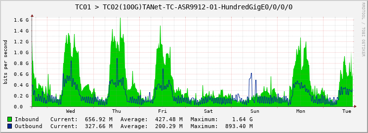 TC01 > TC02(100G)TANet-TC-ASR9912-01-HundredGigE0/0/0/0