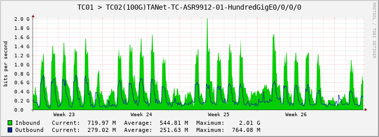 TC01 > TC02(100G)TANet-TC-ASR9912-01-HundredGigE0/0/0/0