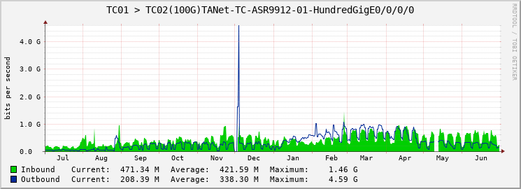 TC01 > TC02(100G)TANet-TC-ASR9912-01-HundredGigE0/0/0/0