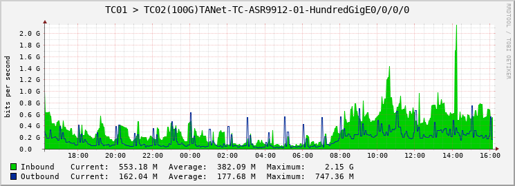 TC01 > TC02(100G)TANet-TC-ASR9912-01-HundredGigE0/0/0/0