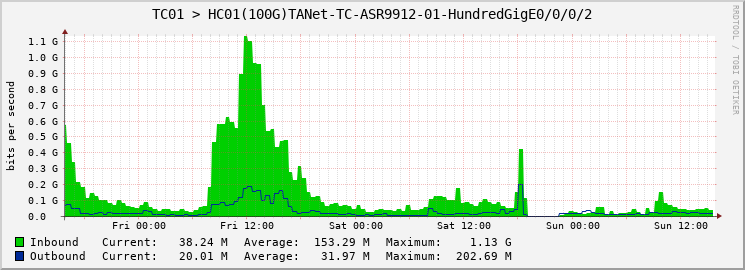 TC01 > HC01(100G)TANet-TC-ASR9912-01-HundredGigE0/0/0/2