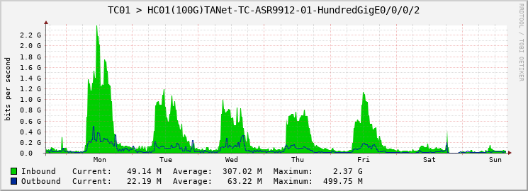 TC01 > HC01(100G)TANet-TC-ASR9912-01-HundredGigE0/0/0/2