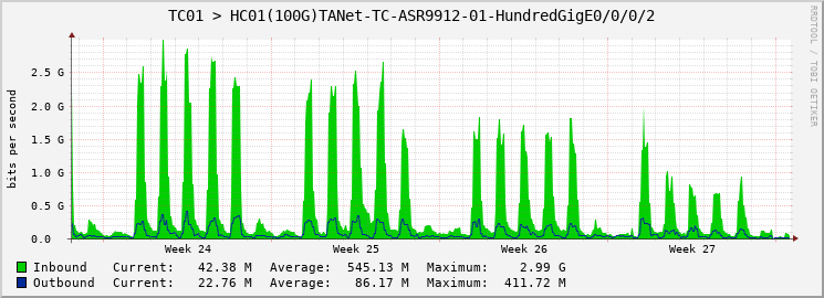 TC01 > HC01(100G)TANet-TC-ASR9912-01-HundredGigE0/0/0/2