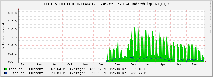 TC01 > HC01(100G)TANet-TC-ASR9912-01-HundredGigE0/0/0/2