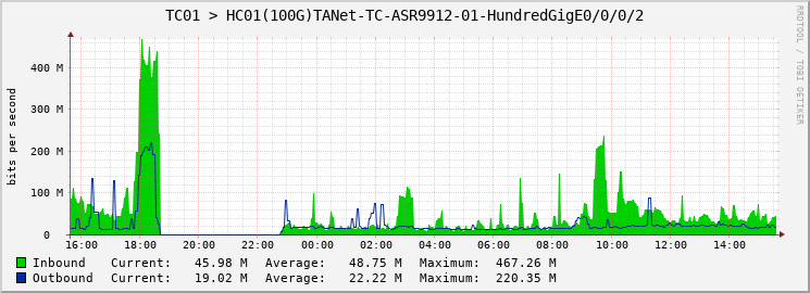 TC01 > HC01(100G)TANet-TC-ASR9912-01-HundredGigE0/0/0/2