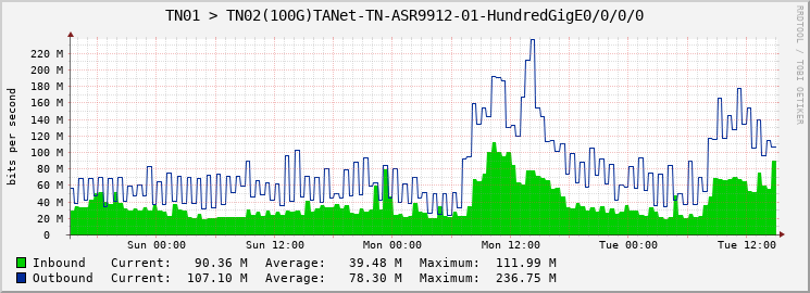 TN01 > TN02(100G)TANet-TN-ASR9912-01-HundredGigE0/0/0/0