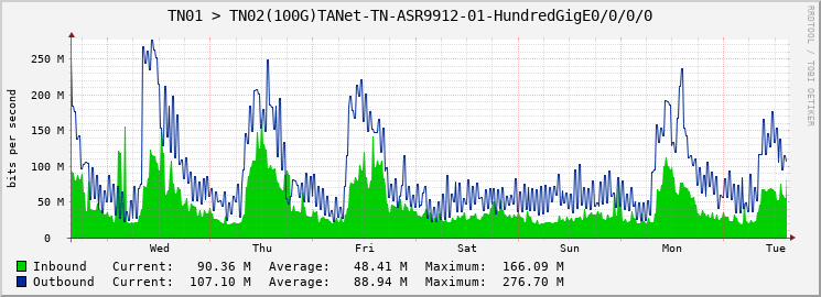 TN01 > TN02(100G)TANet-TN-ASR9912-01-HundredGigE0/0/0/0