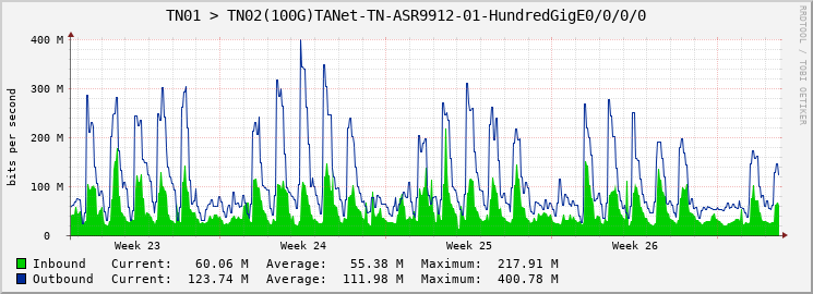 TN01 > TN02(100G)TANet-TN-ASR9912-01-HundredGigE0/0/0/0