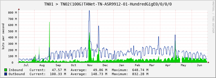 TN01 > TN02(100G)TANet-TN-ASR9912-01-HundredGigE0/0/0/0