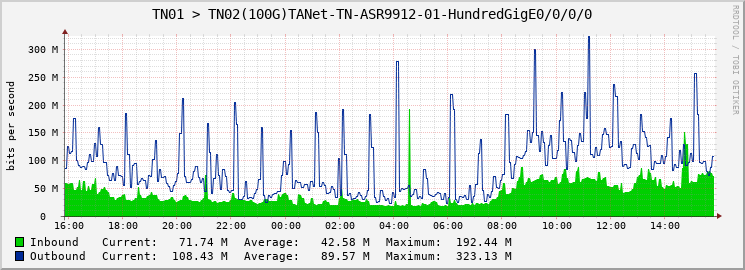 TN01 > TN02(100G)TANet-TN-ASR9912-01-HundredGigE0/0/0/0