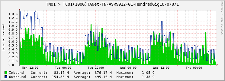 TN01 > TC01(100G)TANet-TN-ASR9912-01-HundredGigE0/0/0/1