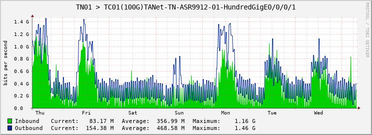 TN01 > TC01(100G)TANet-TN-ASR9912-01-HundredGigE0/0/0/1