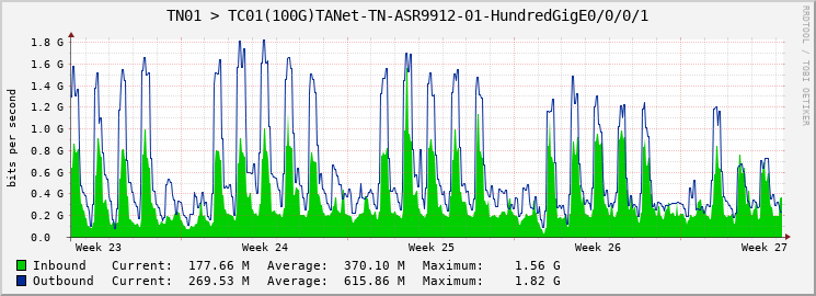 TN01 > TC01(100G)TANet-TN-ASR9912-01-HundredGigE0/0/0/1