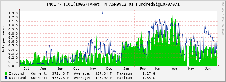 TN01 > TC01(100G)TANet-TN-ASR9912-01-HundredGigE0/0/0/1