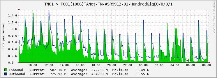 TN01 > TC01(100G)TANet-TN-ASR9912-01-HundredGigE0/0/0/1