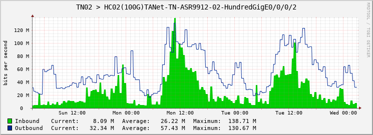 TN02 > HC02(100G)TANet-TN-ASR9912-02-HundredGigE0/0/0/2