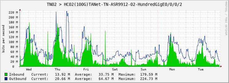 TN02 > HC02(100G)TANet-TN-ASR9912-02-HundredGigE0/0/0/2