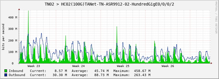 TN02 > HC02(100G)TANet-TN-ASR9912-02-HundredGigE0/0/0/2