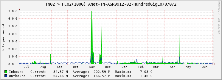 TN02 > HC02(100G)TANet-TN-ASR9912-02-HundredGigE0/0/0/2