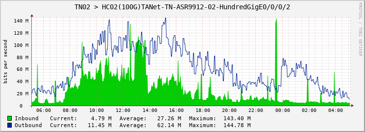 TN02 > HC02(100G)TANet-TN-ASR9912-02-HundredGigE0/0/0/2