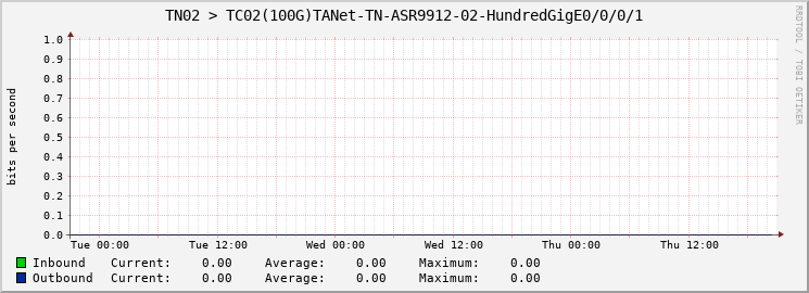 TN02 > TC02(100G)TANet-TN-ASR9912-02-HundredGigE0/0/0/1