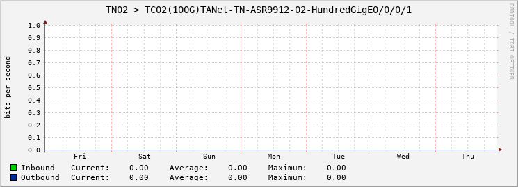 TN02 > TC02(100G)TANet-TN-ASR9912-02-HundredGigE0/0/0/1