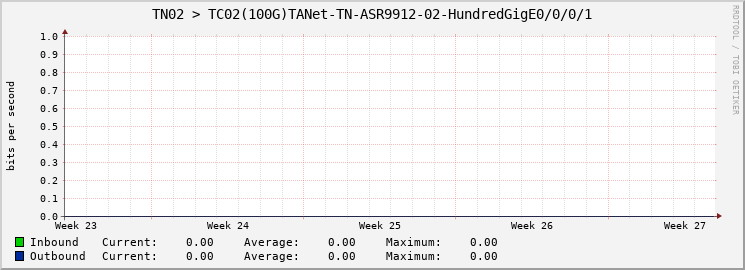 TN02 > TC02(100G)TANet-TN-ASR9912-02-HundredGigE0/0/0/1