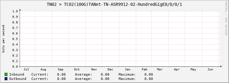 TN02 > TC02(100G)TANet-TN-ASR9912-02-HundredGigE0/0/0/1