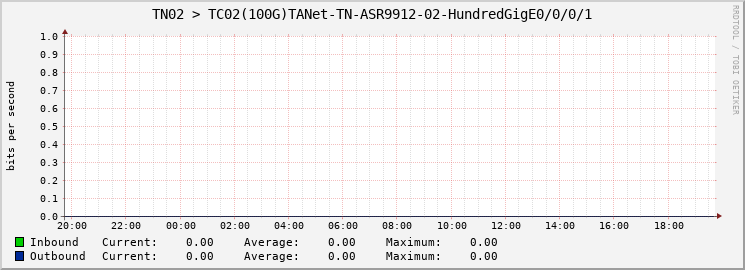 TN02 > TC02(100G)TANet-TN-ASR9912-02-HundredGigE0/0/0/1