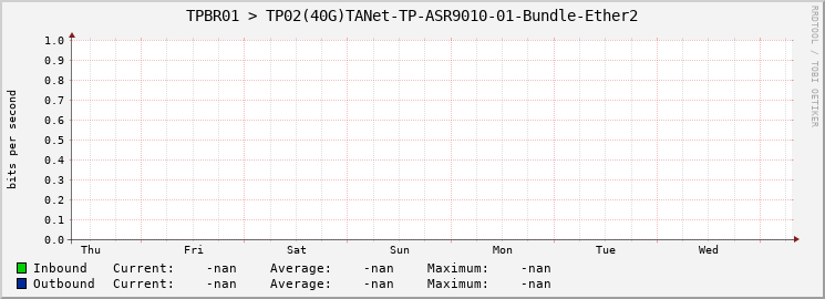 TPBR01 > TP02(40G)TANet-TP-ASR9010-01-Bundle-Ether2