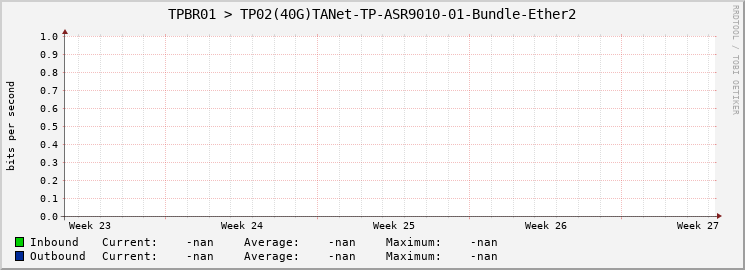 TPBR01 > TP02(40G)TANet-TP-ASR9010-01-Bundle-Ether2