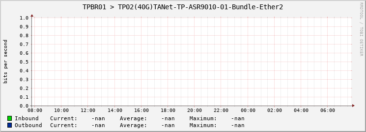 TPBR01 > TP02(40G)TANet-TP-ASR9010-01-Bundle-Ether2