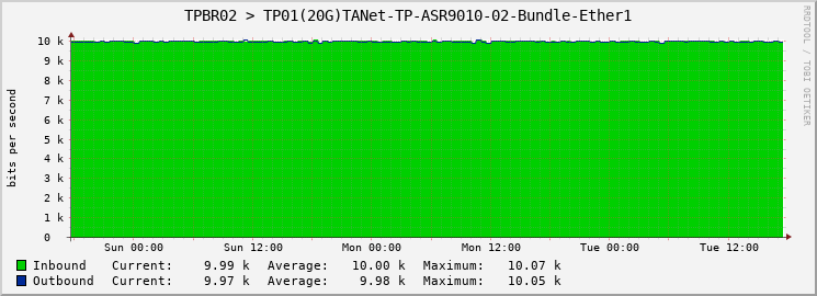 TPBR02 > TP01(20G)TANet-TP-ASR9010-02-Bundle-Ether1