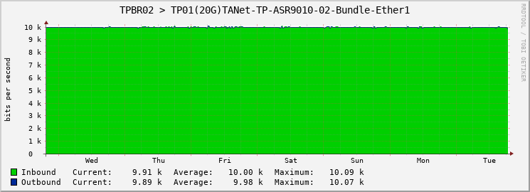 TPBR02 > TP01(20G)TANet-TP-ASR9010-02-Bundle-Ether1