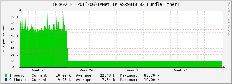 TPBR02 > TP01(20G)TANet-TP-ASR9010-02-Bundle-Ether1