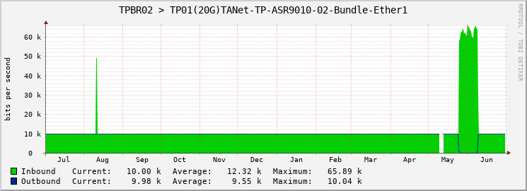 TPBR02 > TP01(20G)TANet-TP-ASR9010-02-Bundle-Ether1