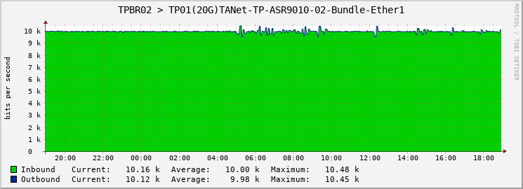 TPBR02 > TP01(20G)TANet-TP-ASR9010-02-Bundle-Ether1