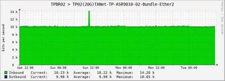 TPBR02 > TP02(20G)TANet-TP-ASR9010-02-Bundle-Ether2