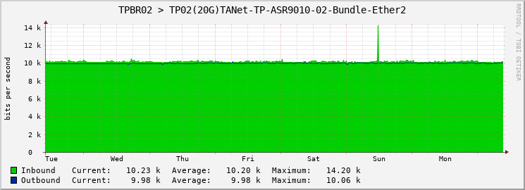 TPBR02 > TP02(20G)TANet-TP-ASR9010-02-Bundle-Ether2