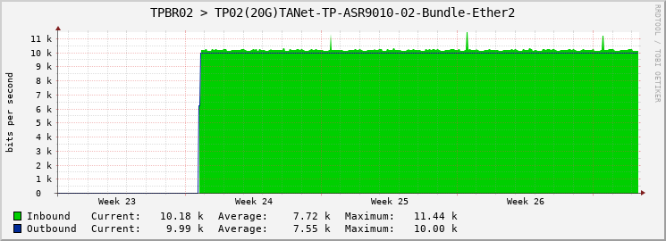 TPBR02 > TP02(20G)TANet-TP-ASR9010-02-Bundle-Ether2