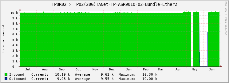 TPBR02 > TP02(20G)TANet-TP-ASR9010-02-Bundle-Ether2