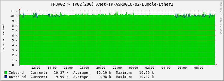 TPBR02 > TP02(20G)TANet-TP-ASR9010-02-Bundle-Ether2