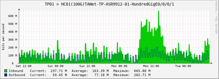 TP01 > HC01(100G)TANet-TP-ASR9912-01-|query_ifName|